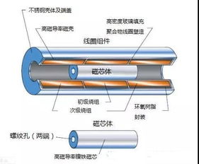 精準(zhǔn)測(cè)量0.001mm位移變化 磁電產(chǎn)品與磁性材料研發(fā)中的關(guān)鍵技術(shù)